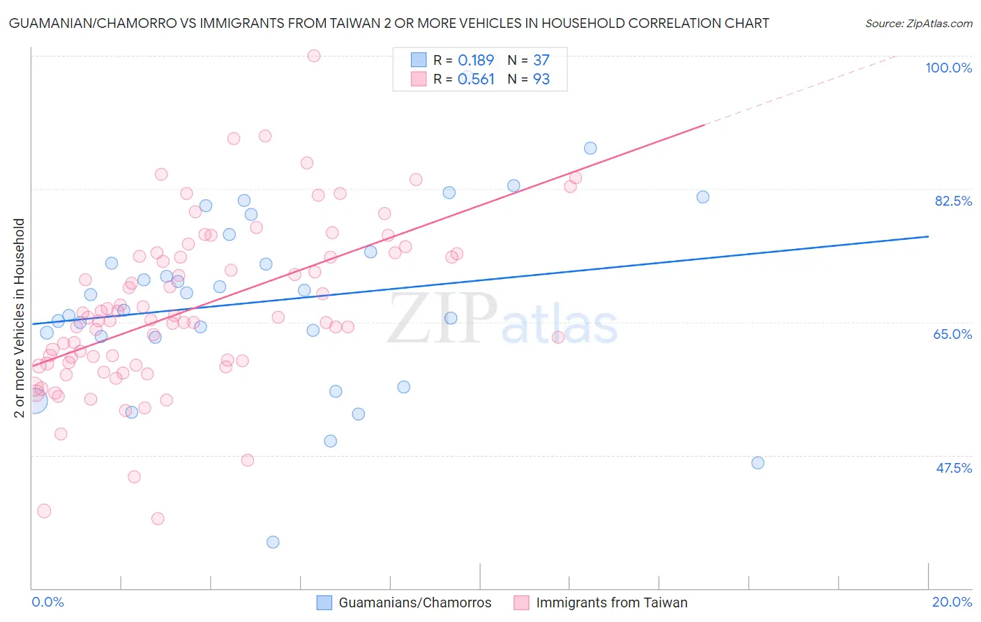 Guamanian/Chamorro vs Immigrants from Taiwan 2 or more Vehicles in Household
