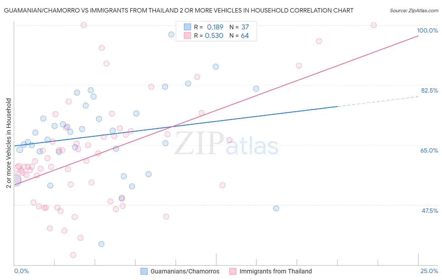 Guamanian/Chamorro vs Immigrants from Thailand 2 or more Vehicles in Household