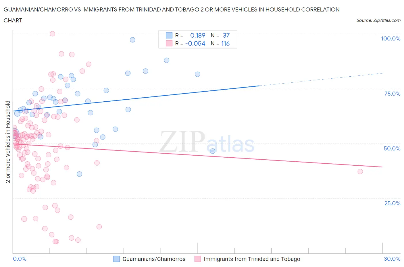Guamanian/Chamorro vs Immigrants from Trinidad and Tobago 2 or more Vehicles in Household