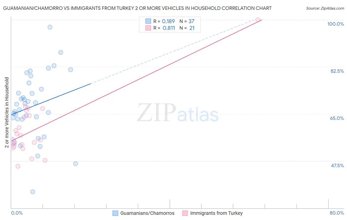 Guamanian/Chamorro vs Immigrants from Turkey 2 or more Vehicles in Household