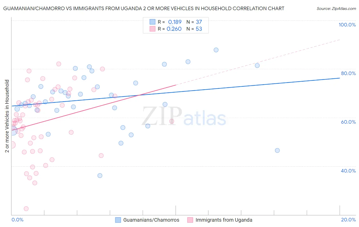 Guamanian/Chamorro vs Immigrants from Uganda 2 or more Vehicles in Household