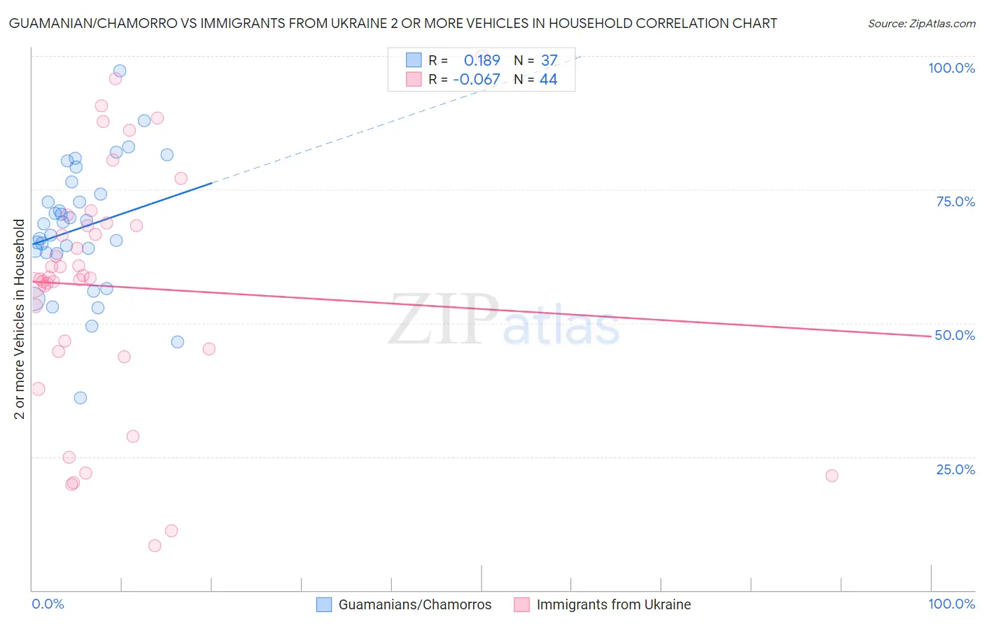 Guamanian/Chamorro vs Immigrants from Ukraine 2 or more Vehicles in Household