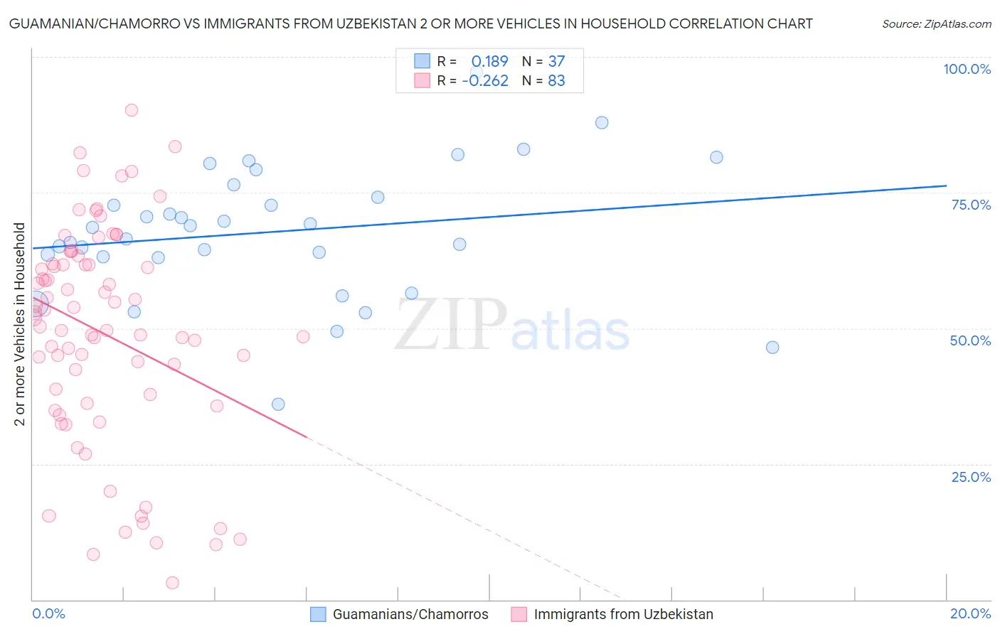 Guamanian/Chamorro vs Immigrants from Uzbekistan 2 or more Vehicles in Household