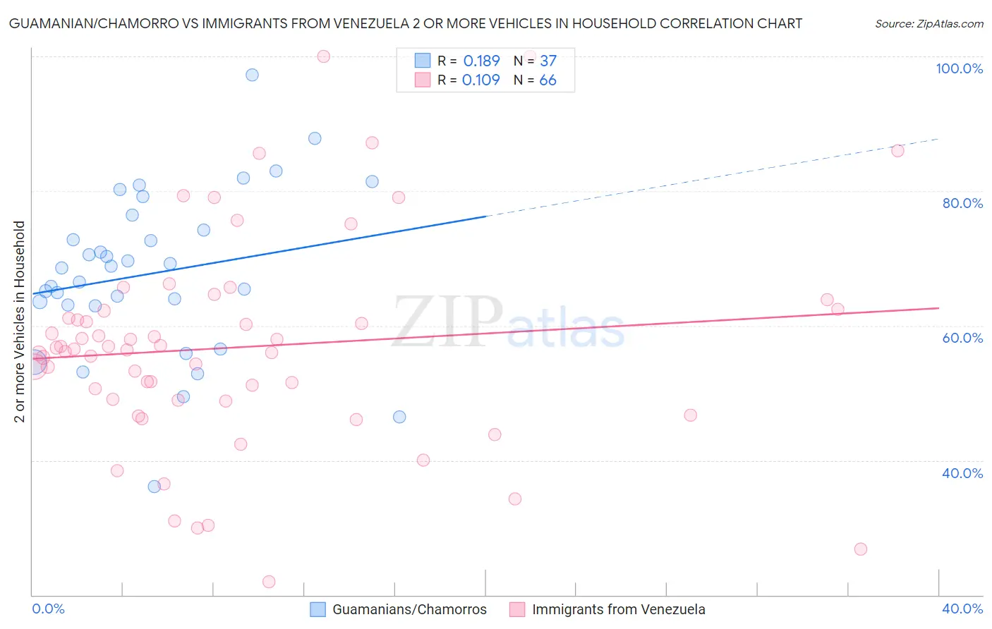 Guamanian/Chamorro vs Immigrants from Venezuela 2 or more Vehicles in Household