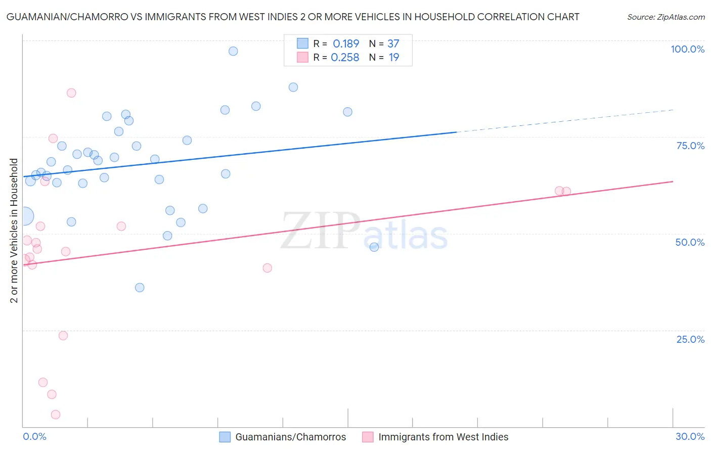Guamanian/Chamorro vs Immigrants from West Indies 2 or more Vehicles in Household