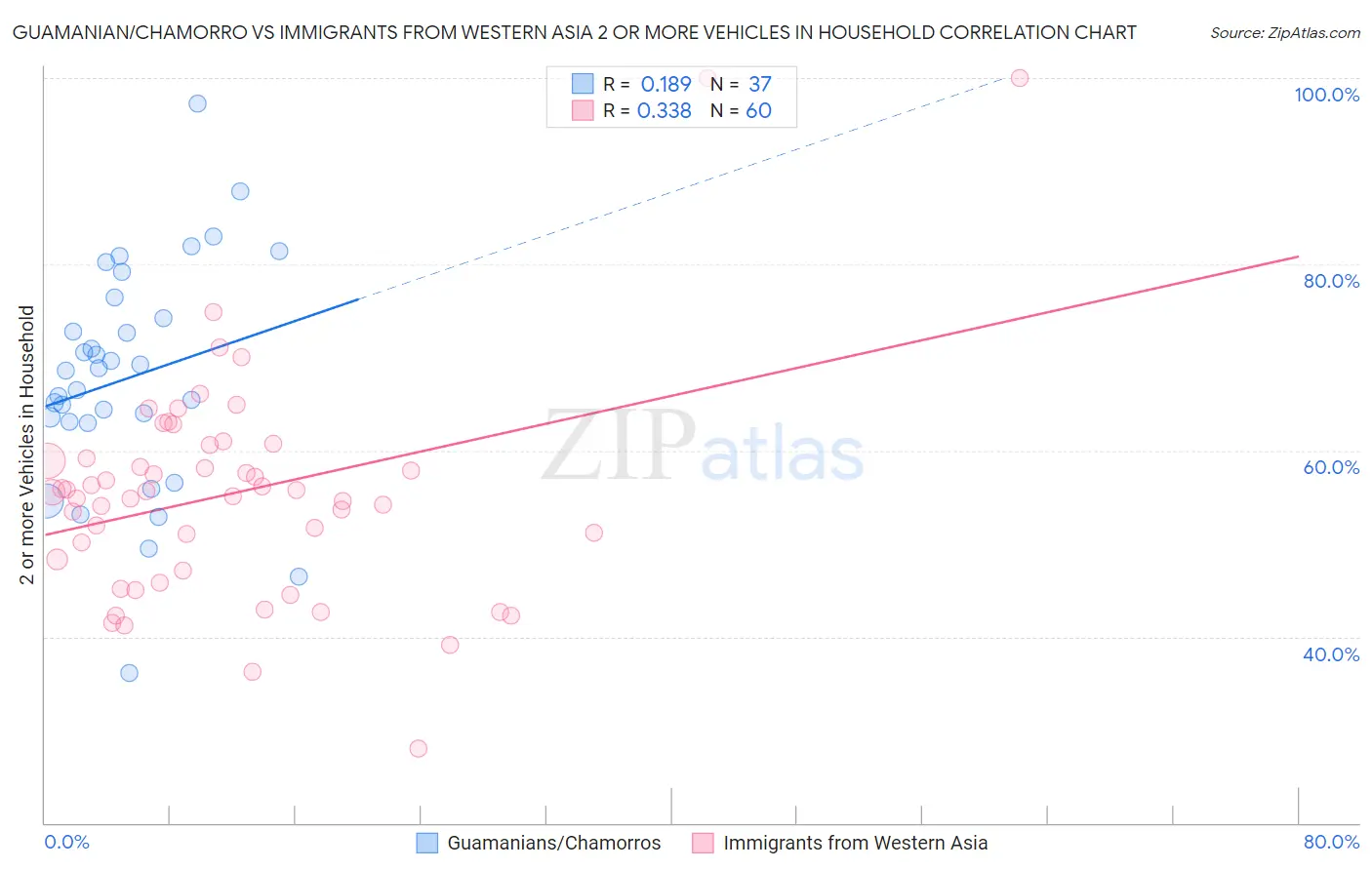 Guamanian/Chamorro vs Immigrants from Western Asia 2 or more Vehicles in Household