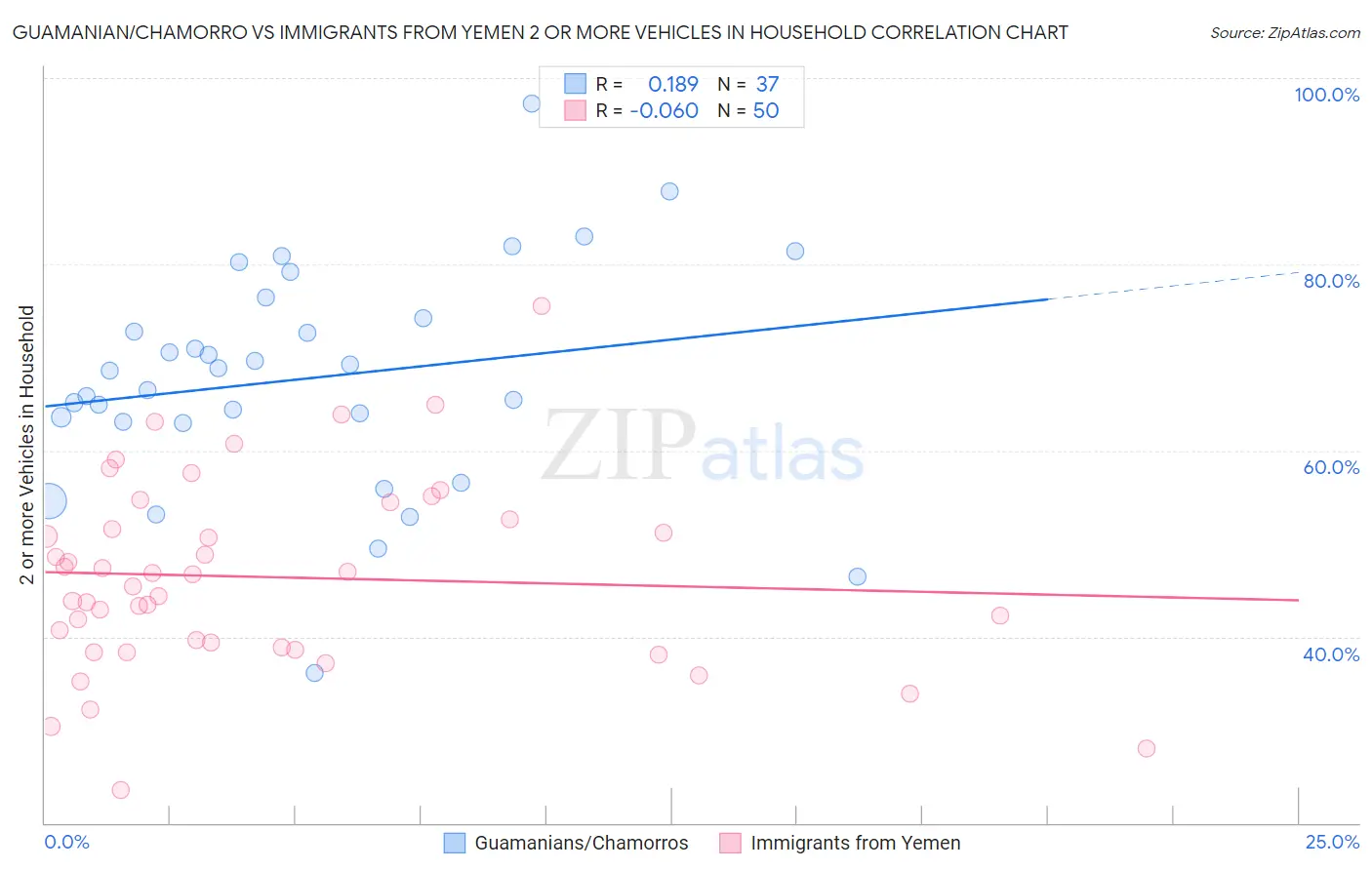 Guamanian/Chamorro vs Immigrants from Yemen 2 or more Vehicles in Household