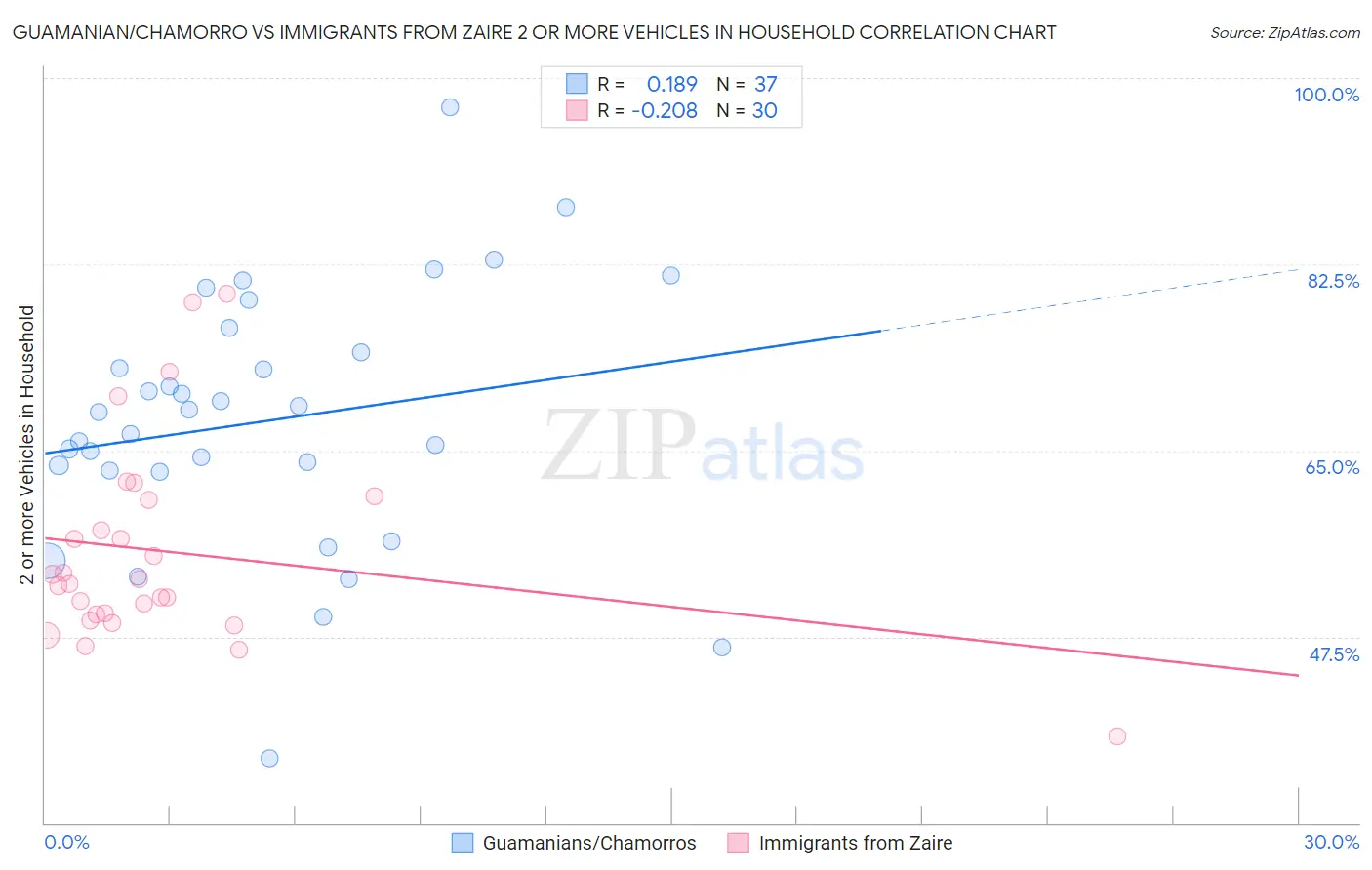 Guamanian/Chamorro vs Immigrants from Zaire 2 or more Vehicles in Household