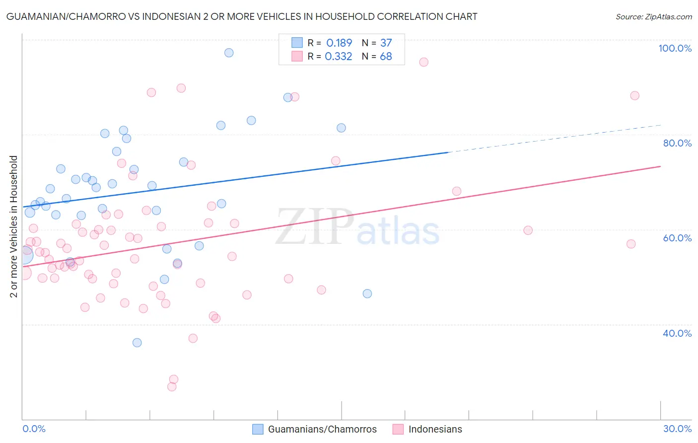 Guamanian/Chamorro vs Indonesian 2 or more Vehicles in Household