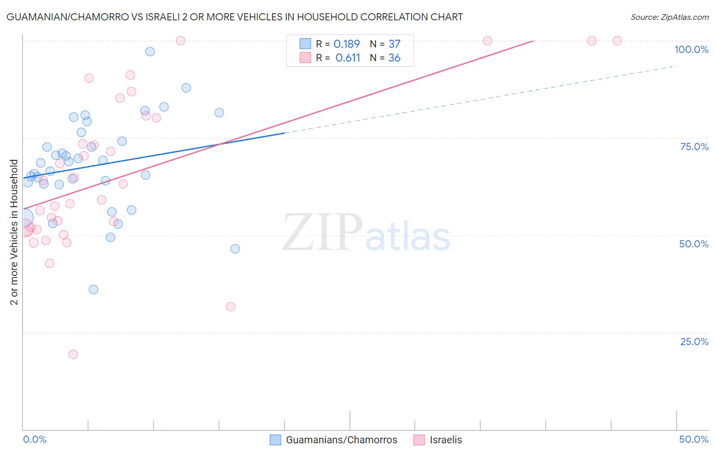 Guamanian/Chamorro vs Israeli 2 or more Vehicles in Household