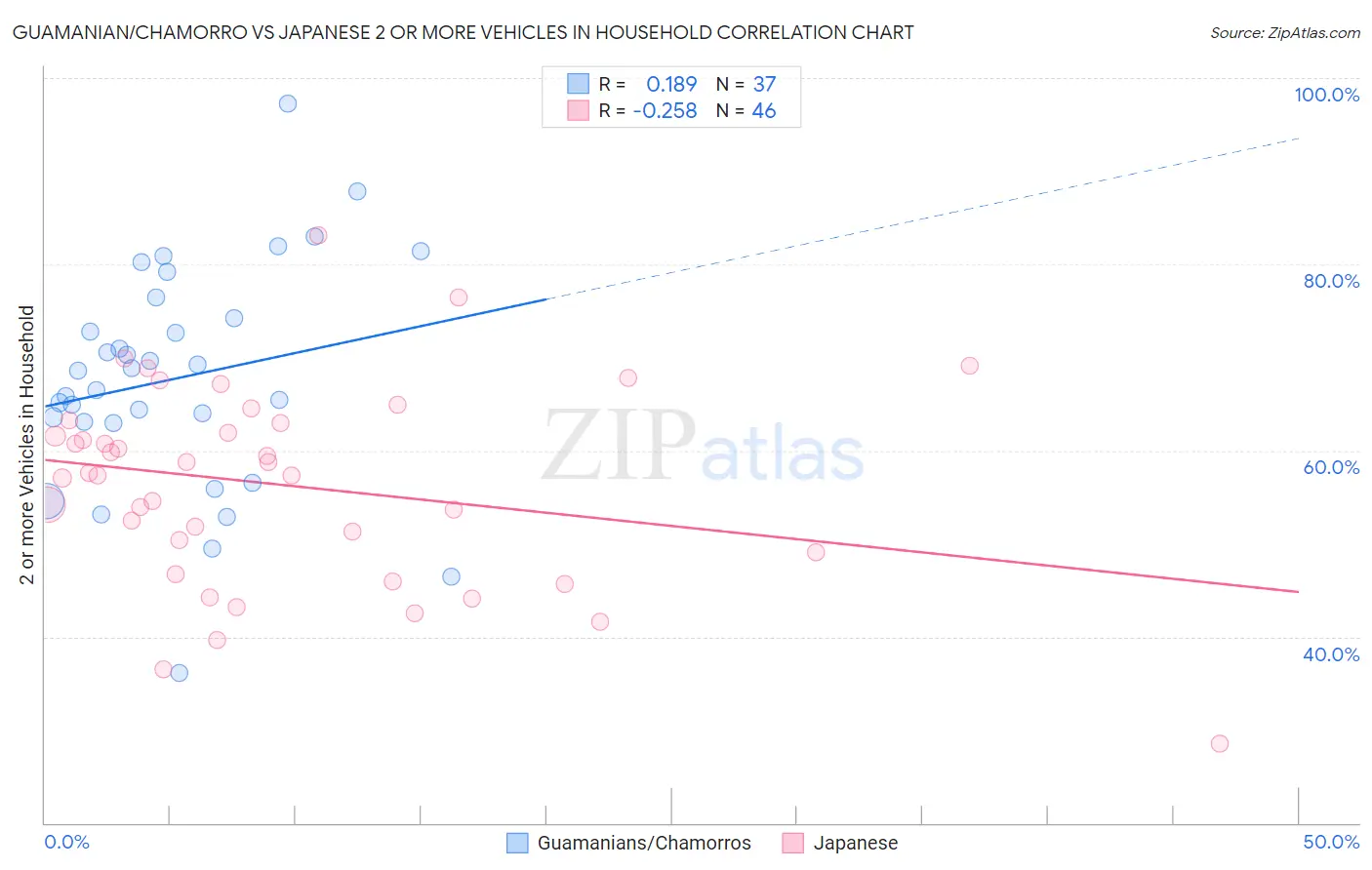Guamanian/Chamorro vs Japanese 2 or more Vehicles in Household