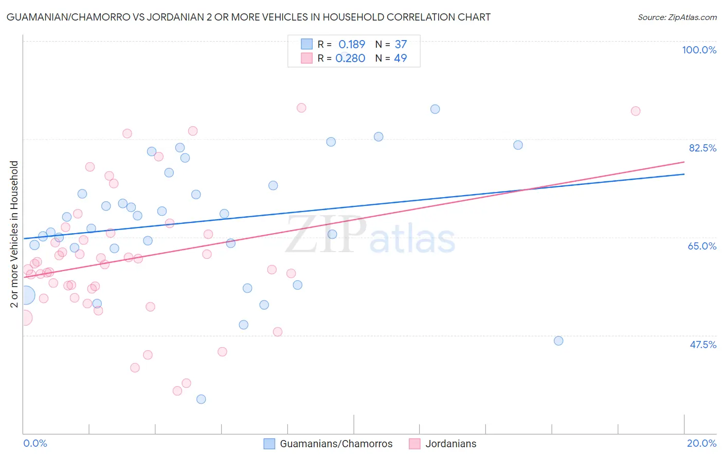 Guamanian/Chamorro vs Jordanian 2 or more Vehicles in Household