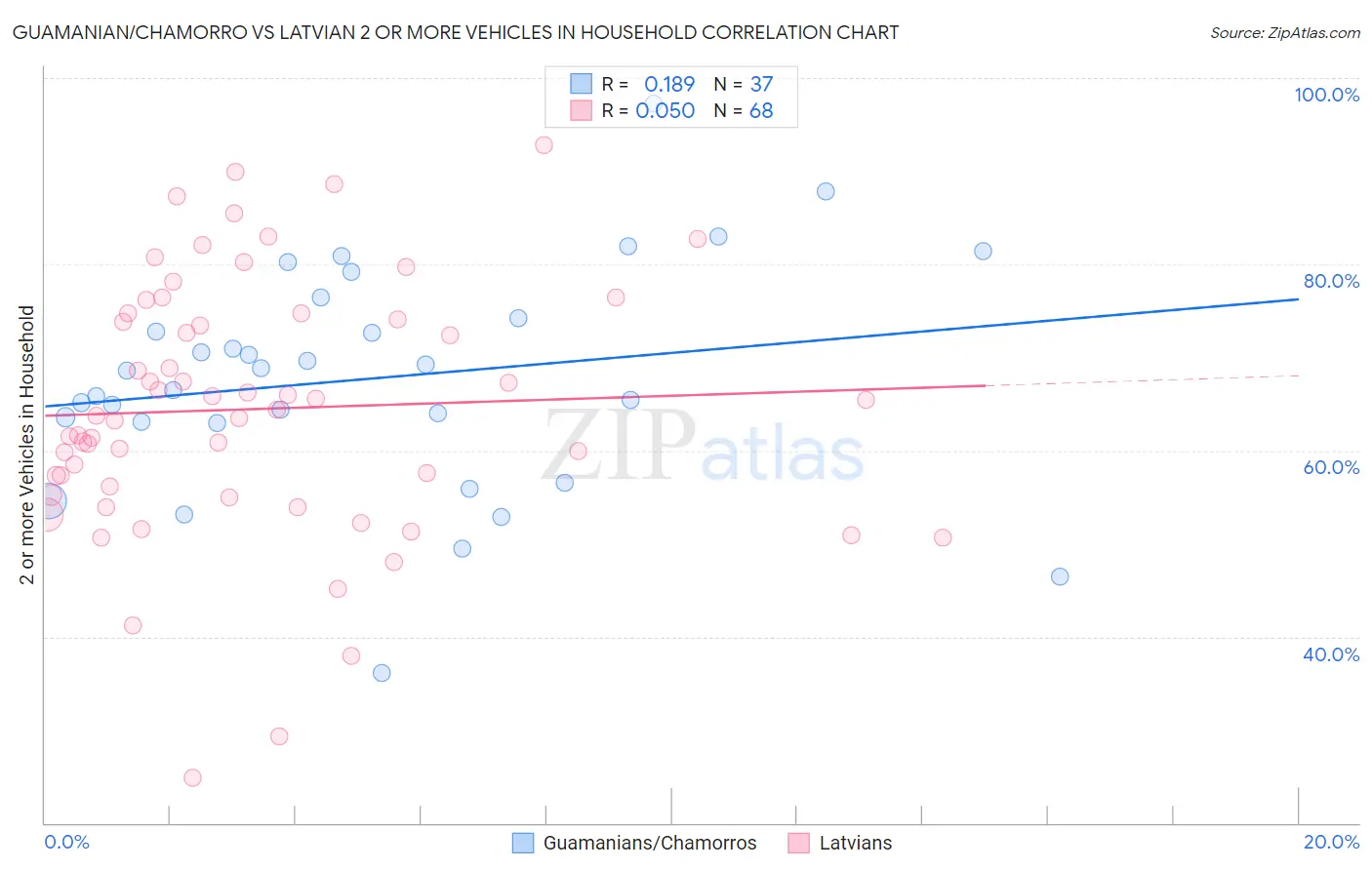 Guamanian/Chamorro vs Latvian 2 or more Vehicles in Household