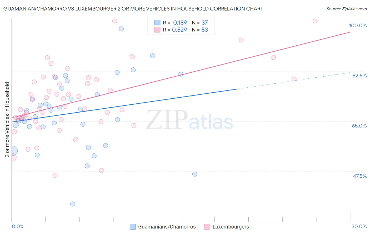 Guamanian/Chamorro vs Luxembourger 2 or more Vehicles in Household
