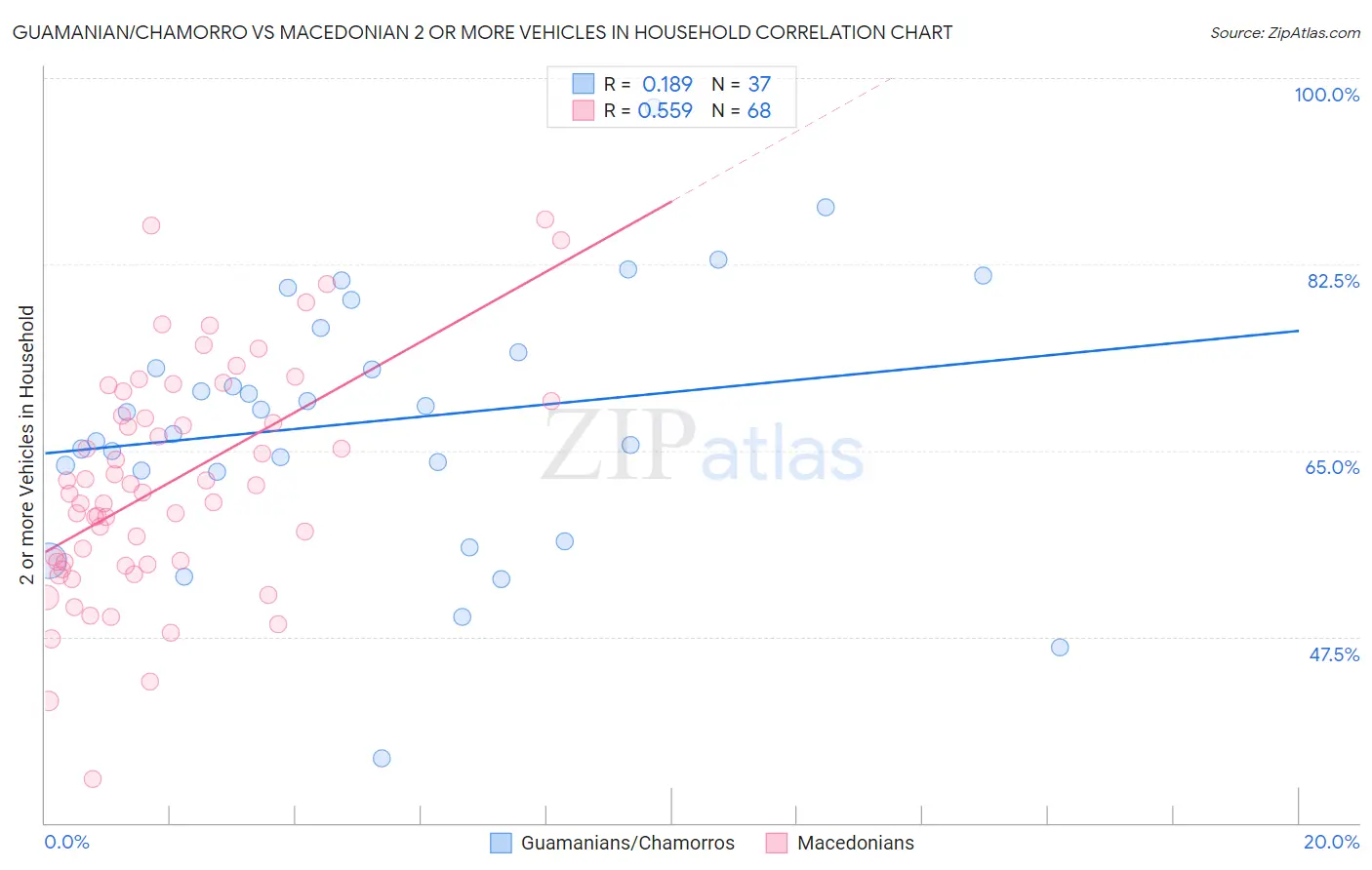 Guamanian/Chamorro vs Macedonian 2 or more Vehicles in Household
