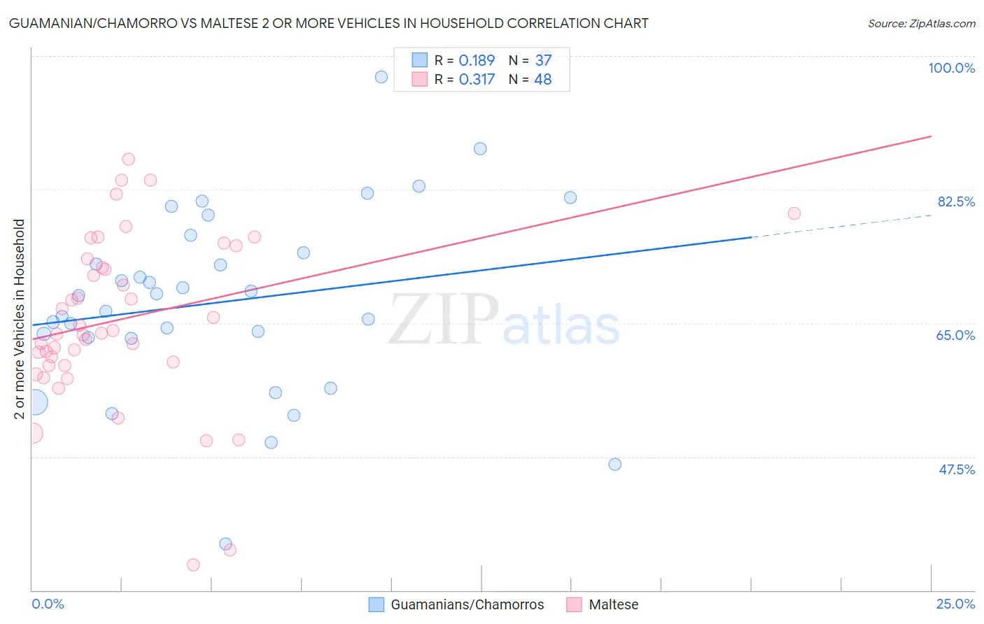 Guamanian/Chamorro vs Maltese 2 or more Vehicles in Household