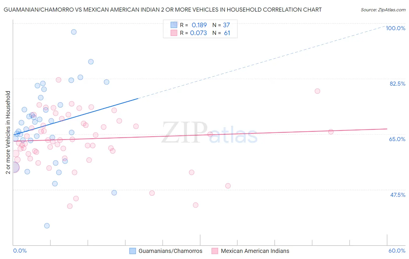 Guamanian/Chamorro vs Mexican American Indian 2 or more Vehicles in Household