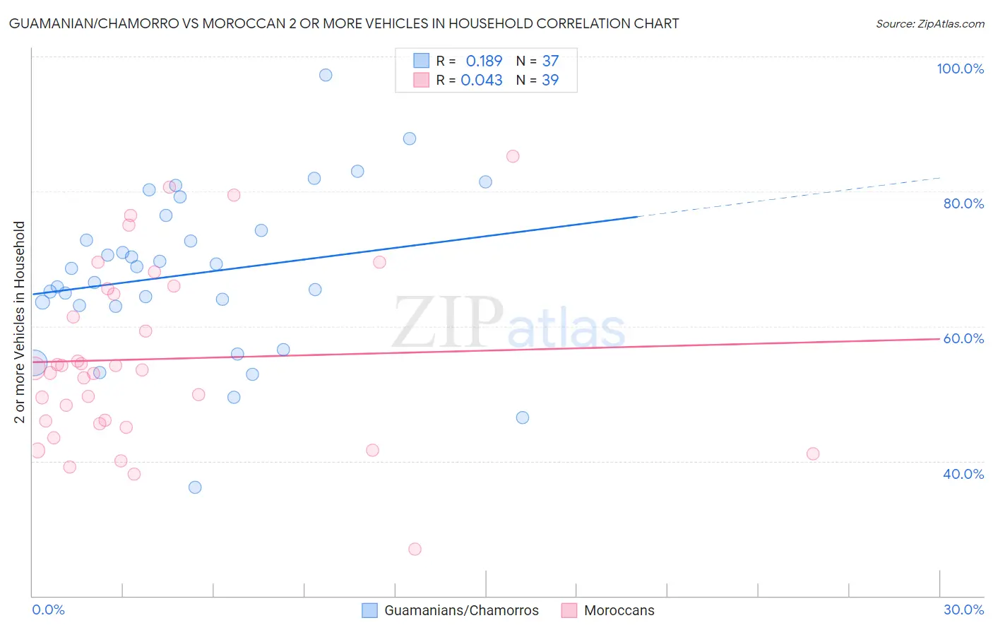 Guamanian/Chamorro vs Moroccan 2 or more Vehicles in Household