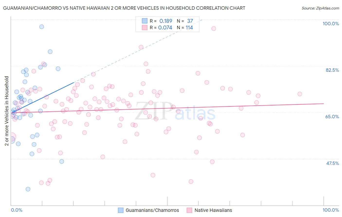 Guamanian/Chamorro vs Native Hawaiian 2 or more Vehicles in Household