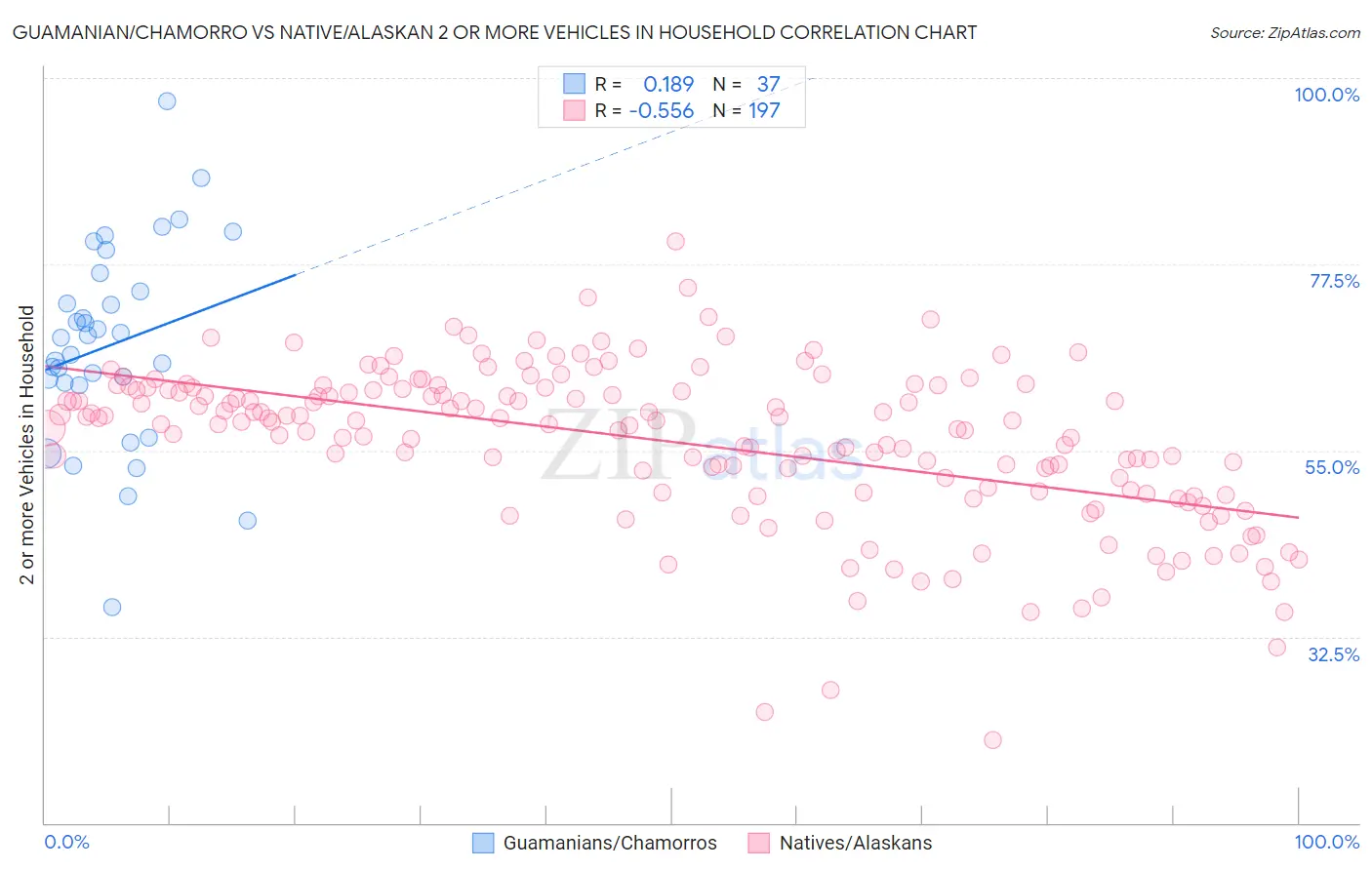 Guamanian/Chamorro vs Native/Alaskan 2 or more Vehicles in Household