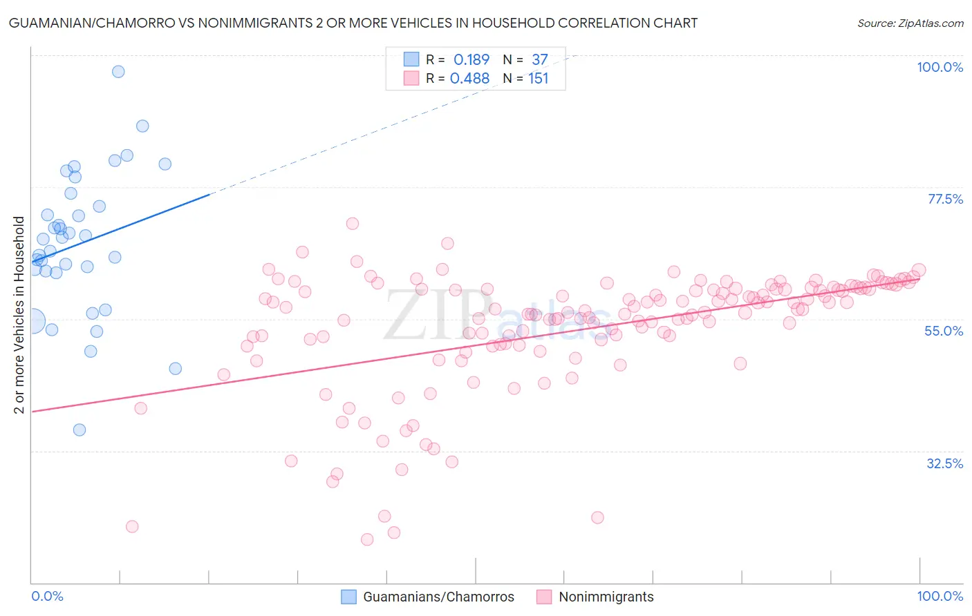 Guamanian/Chamorro vs Nonimmigrants 2 or more Vehicles in Household