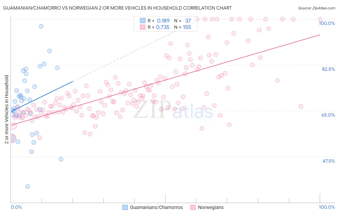 Guamanian/Chamorro vs Norwegian 2 or more Vehicles in Household