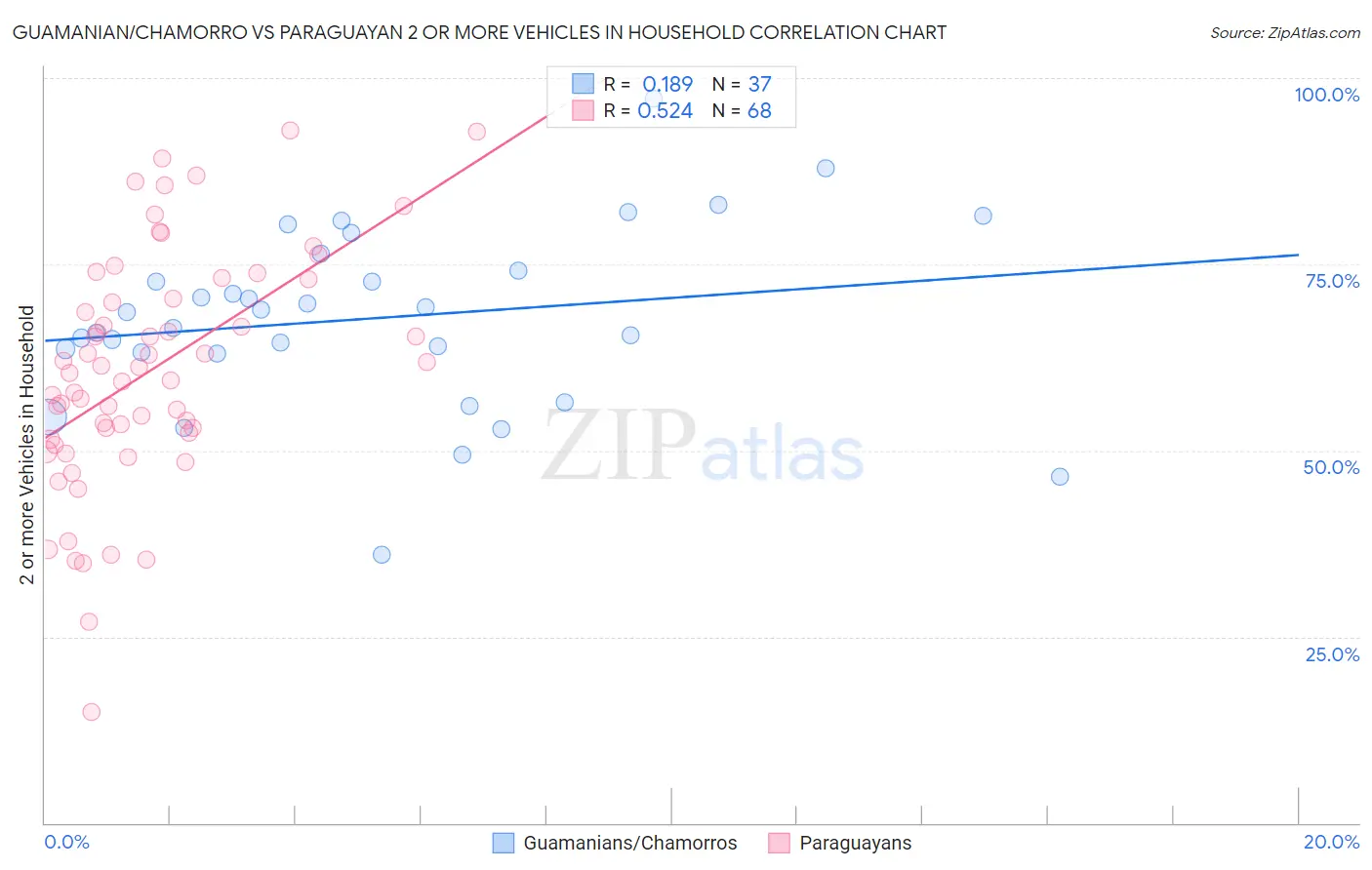 Guamanian/Chamorro vs Paraguayan 2 or more Vehicles in Household