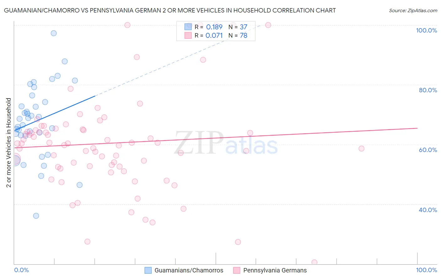 Guamanian/Chamorro vs Pennsylvania German 2 or more Vehicles in Household
