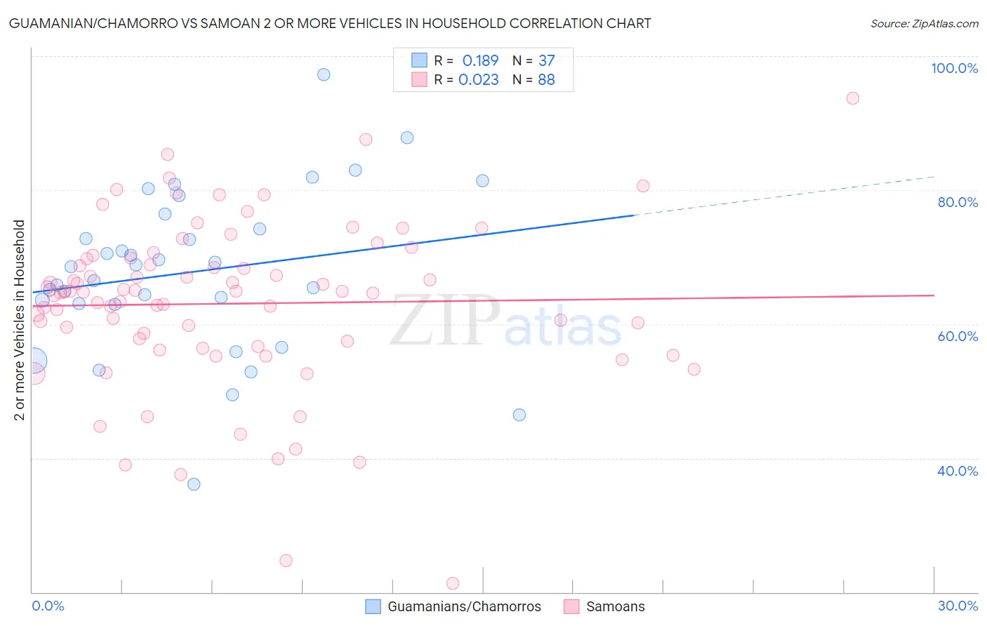 Guamanian/Chamorro vs Samoan 2 or more Vehicles in Household