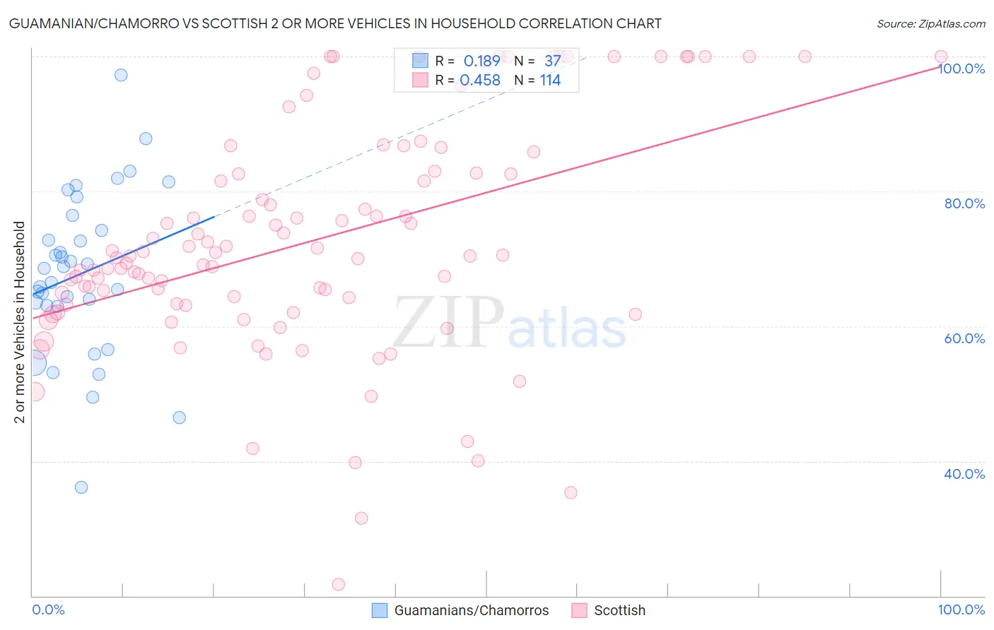 Guamanian/Chamorro vs Scottish 2 or more Vehicles in Household