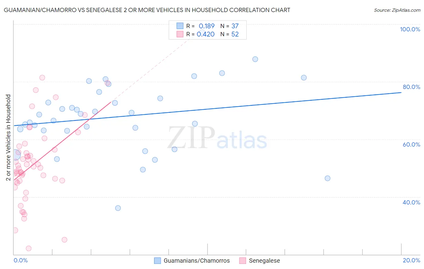 Guamanian/Chamorro vs Senegalese 2 or more Vehicles in Household