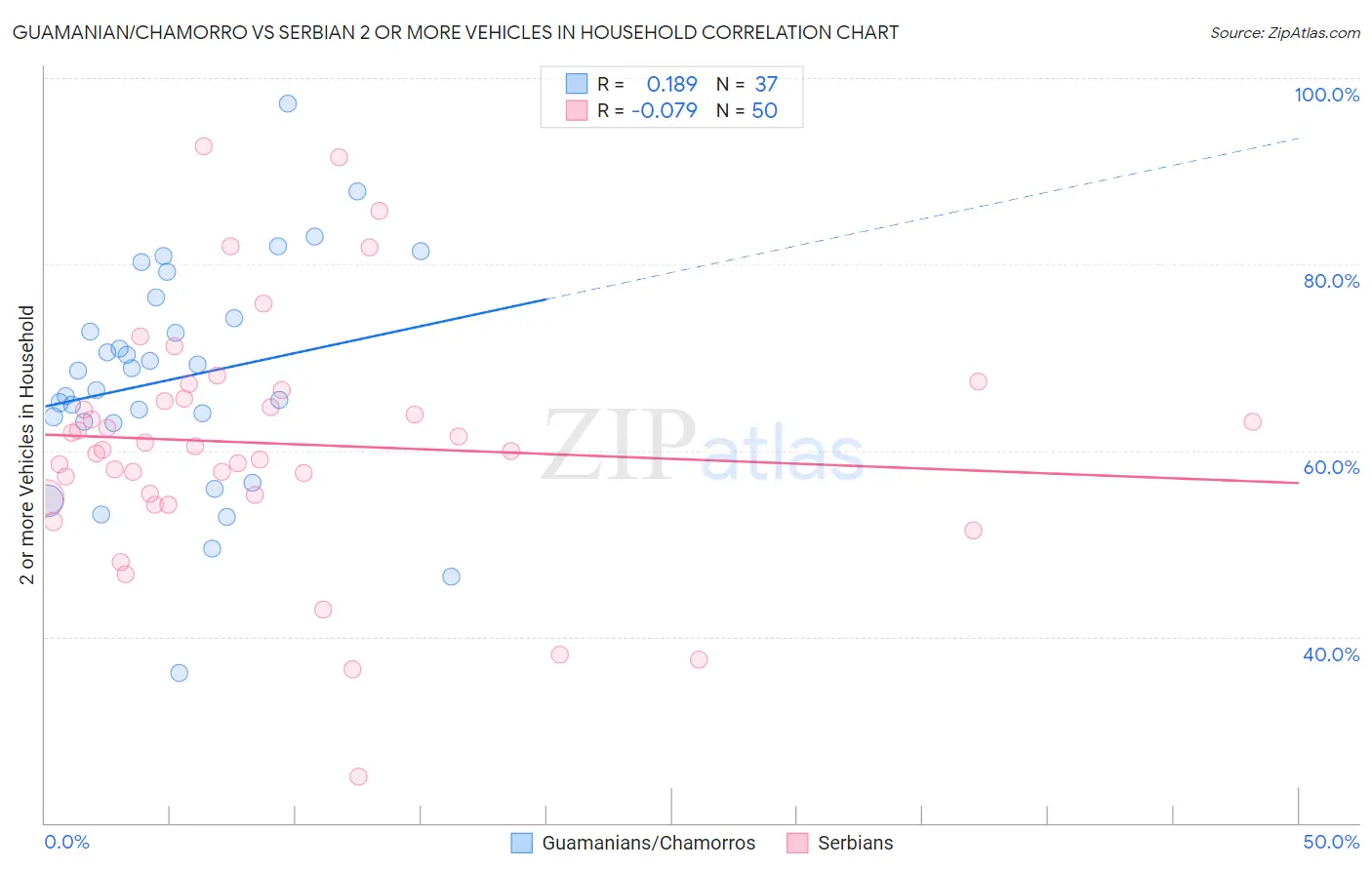 Guamanian/Chamorro vs Serbian 2 or more Vehicles in Household