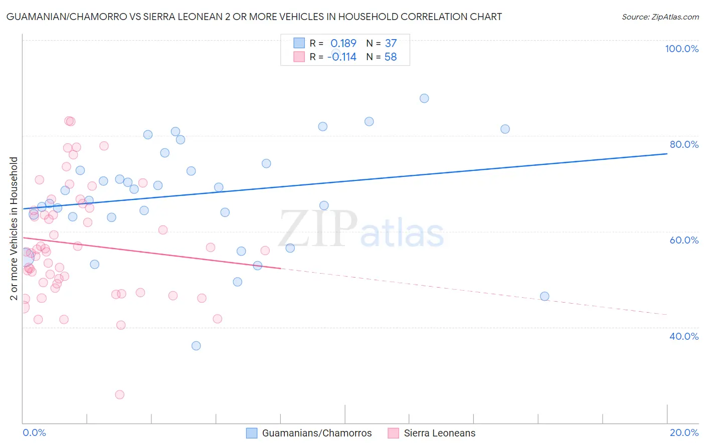 Guamanian/Chamorro vs Sierra Leonean 2 or more Vehicles in Household