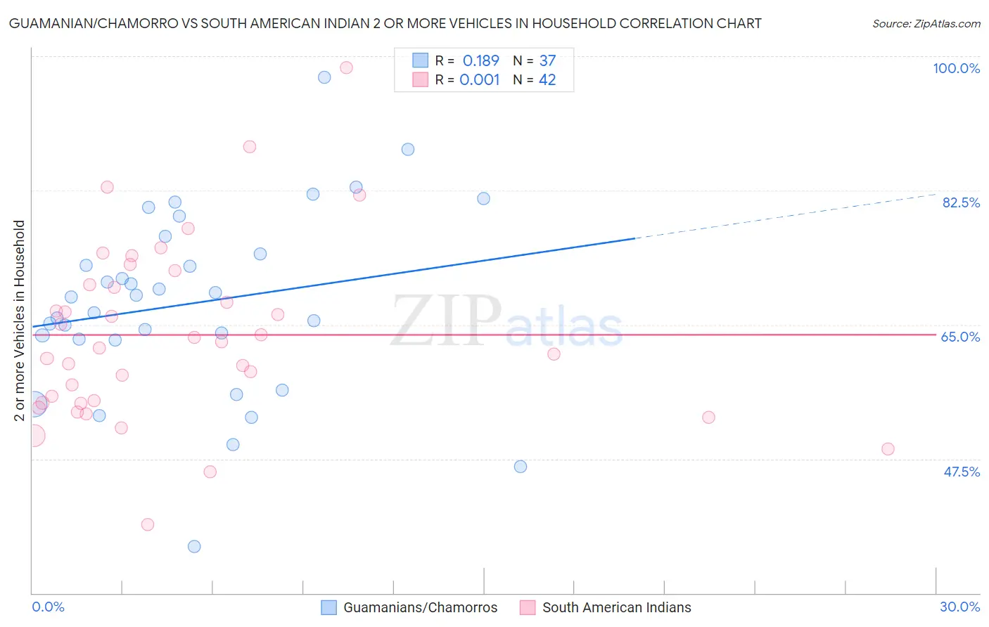 Guamanian/Chamorro vs South American Indian 2 or more Vehicles in Household
