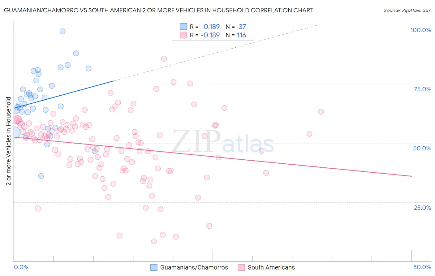 Guamanian/Chamorro vs South American 2 or more Vehicles in Household