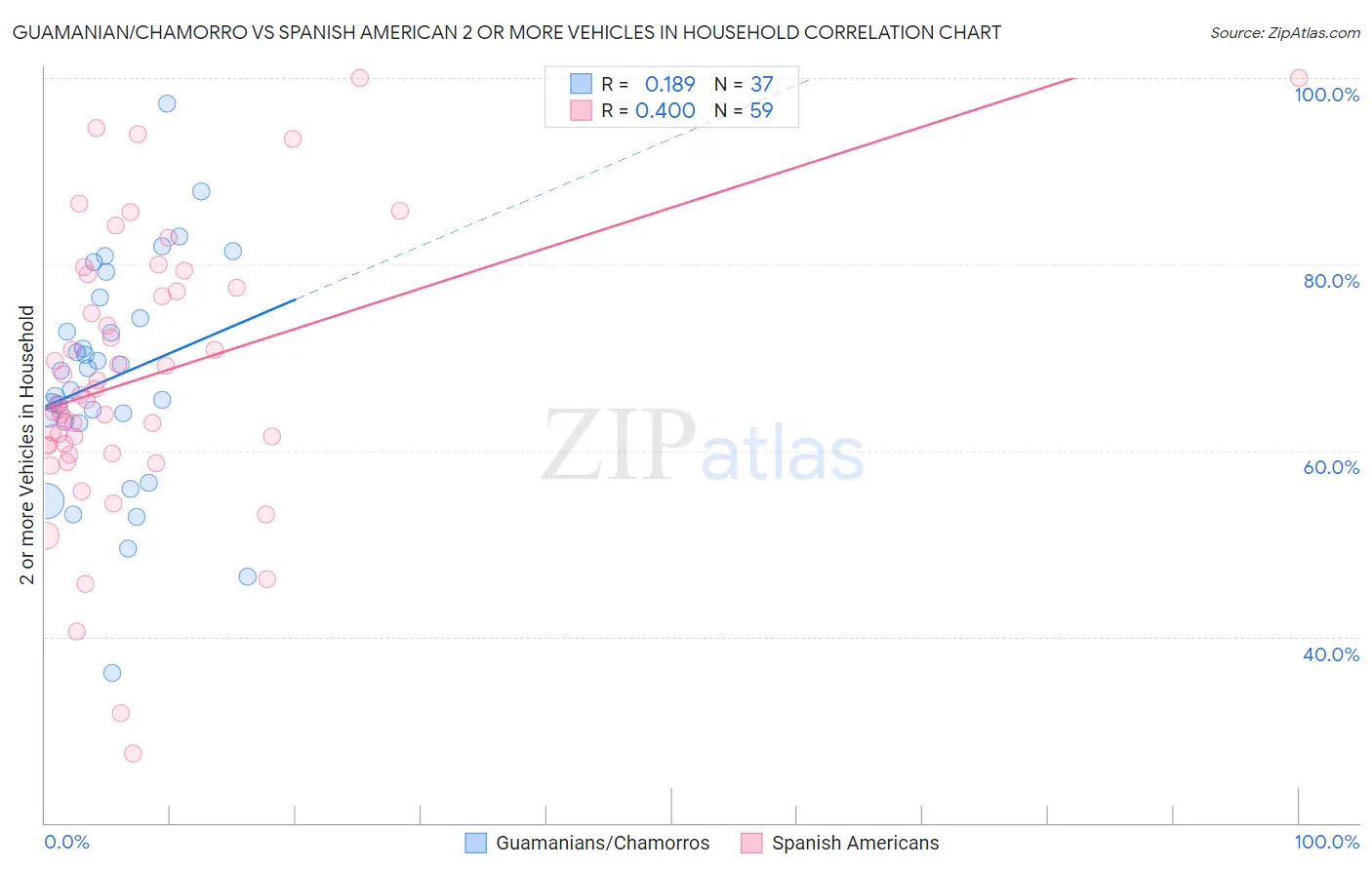 Guamanian/Chamorro vs Spanish American 2 or more Vehicles in Household