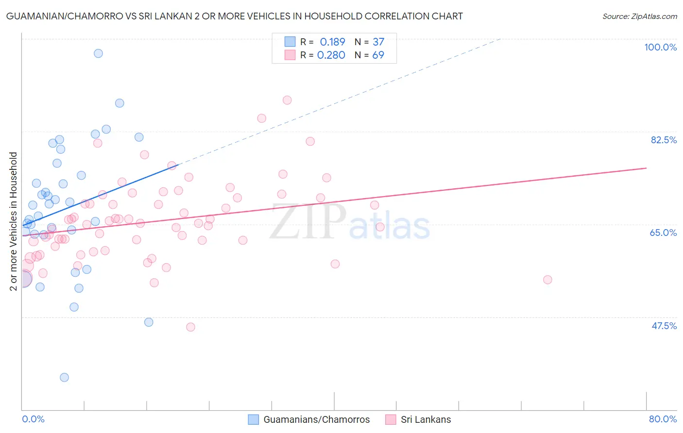 Guamanian/Chamorro vs Sri Lankan 2 or more Vehicles in Household