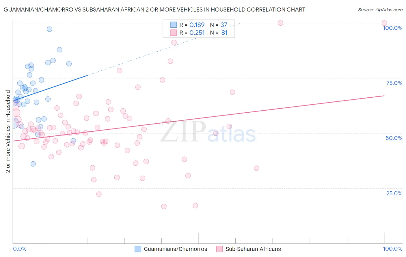 Guamanian/Chamorro vs Subsaharan African 2 or more Vehicles in Household