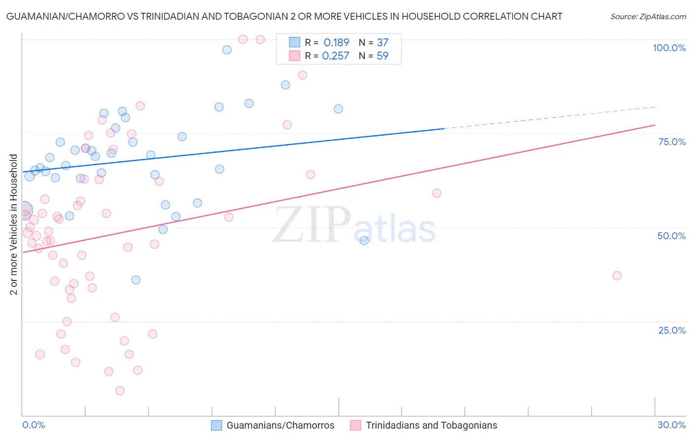 Guamanian/Chamorro vs Trinidadian and Tobagonian 2 or more Vehicles in Household
