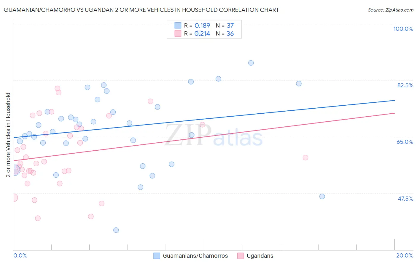 Guamanian/Chamorro vs Ugandan 2 or more Vehicles in Household