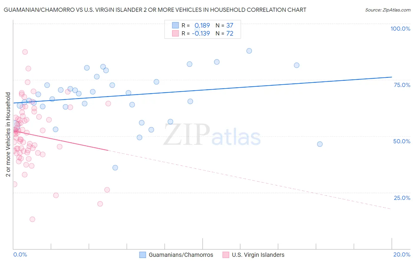 Guamanian/Chamorro vs U.S. Virgin Islander 2 or more Vehicles in Household