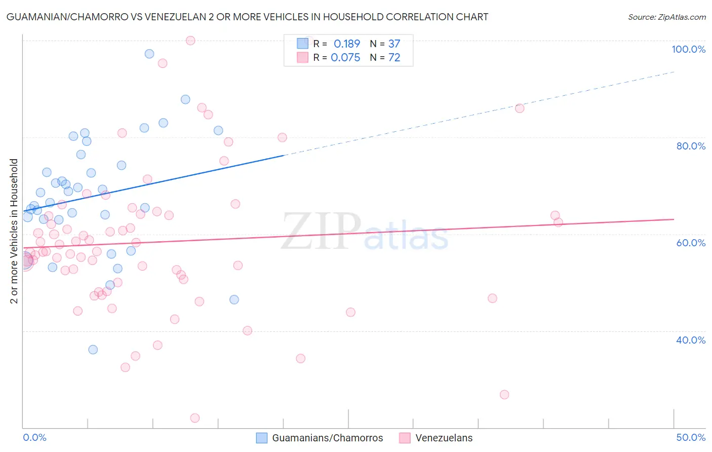 Guamanian/Chamorro vs Venezuelan 2 or more Vehicles in Household