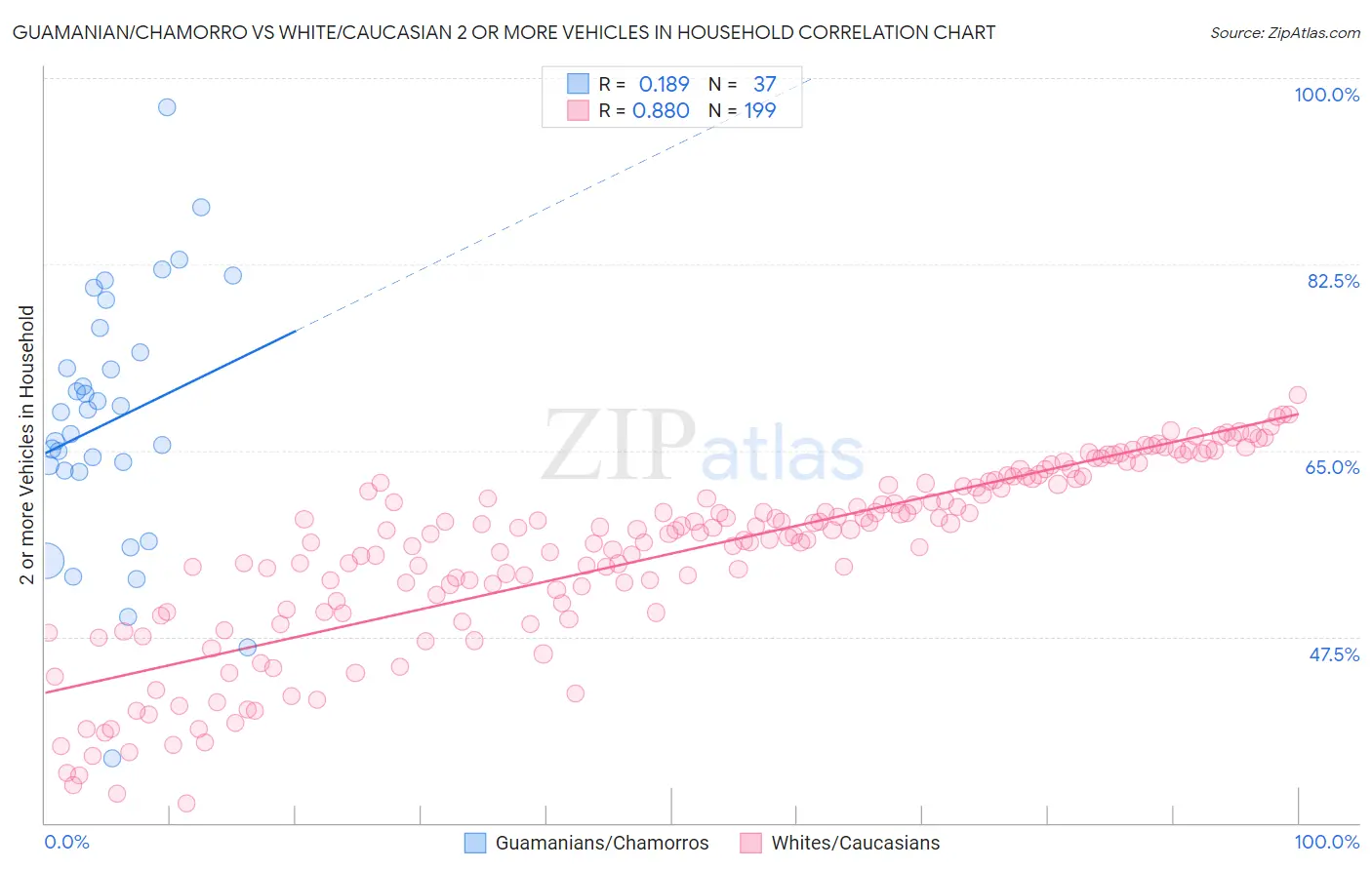 Guamanian/Chamorro vs White/Caucasian 2 or more Vehicles in Household