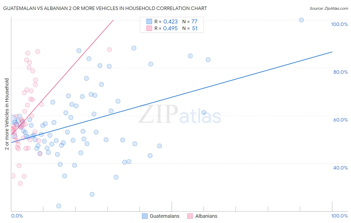 Guatemalan vs Albanian 2 or more Vehicles in Household