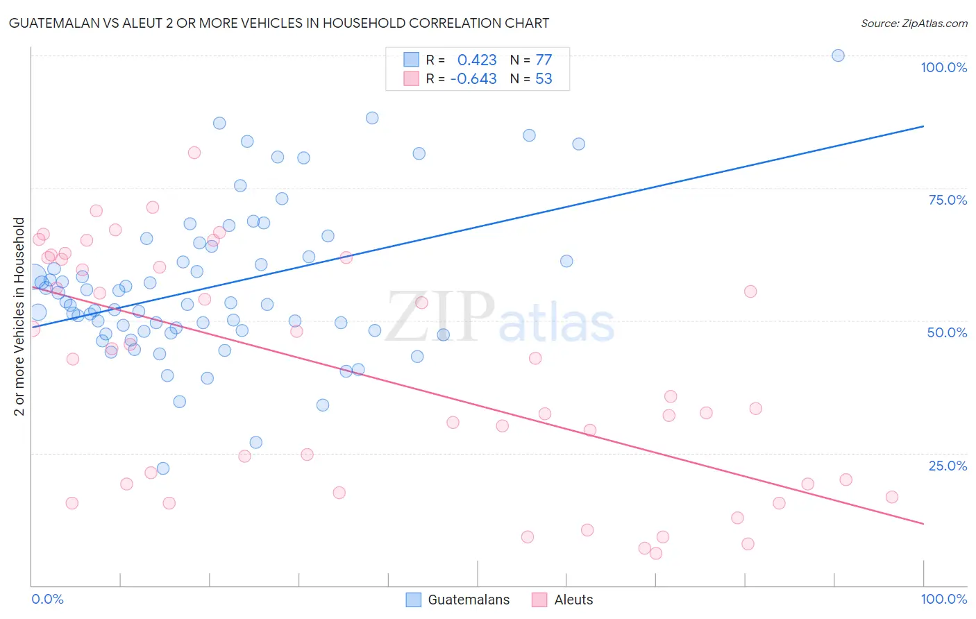 Guatemalan vs Aleut 2 or more Vehicles in Household