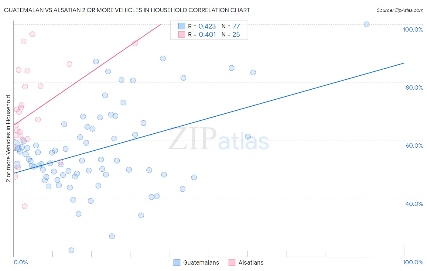 Guatemalan vs Alsatian 2 or more Vehicles in Household