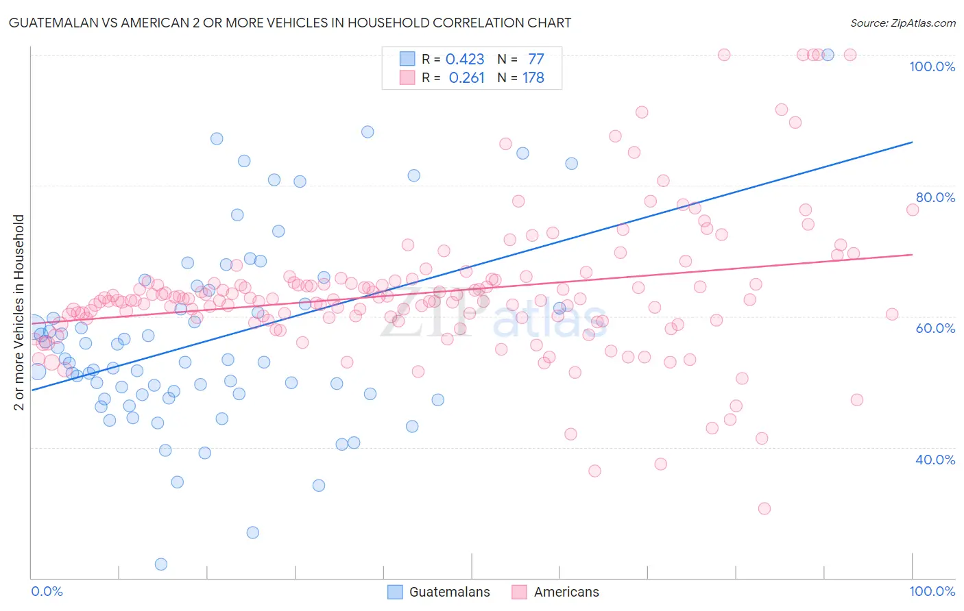 Guatemalan vs American 2 or more Vehicles in Household