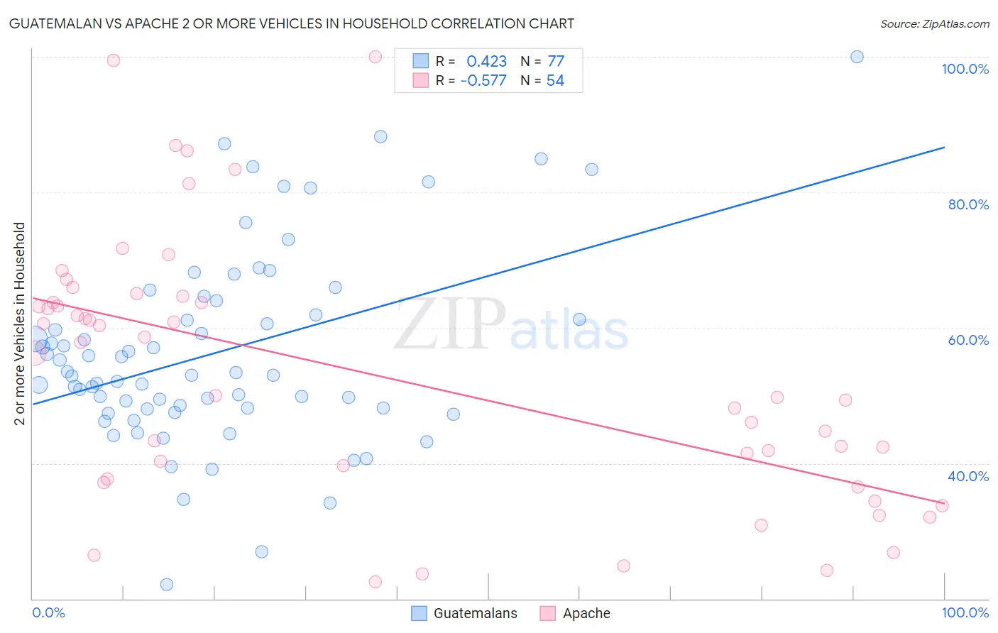 Guatemalan vs Apache 2 or more Vehicles in Household