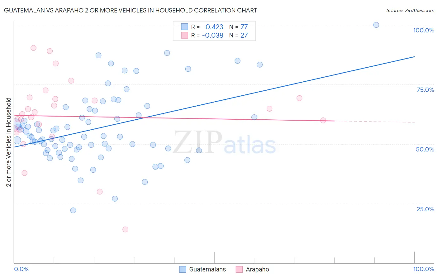 Guatemalan vs Arapaho 2 or more Vehicles in Household