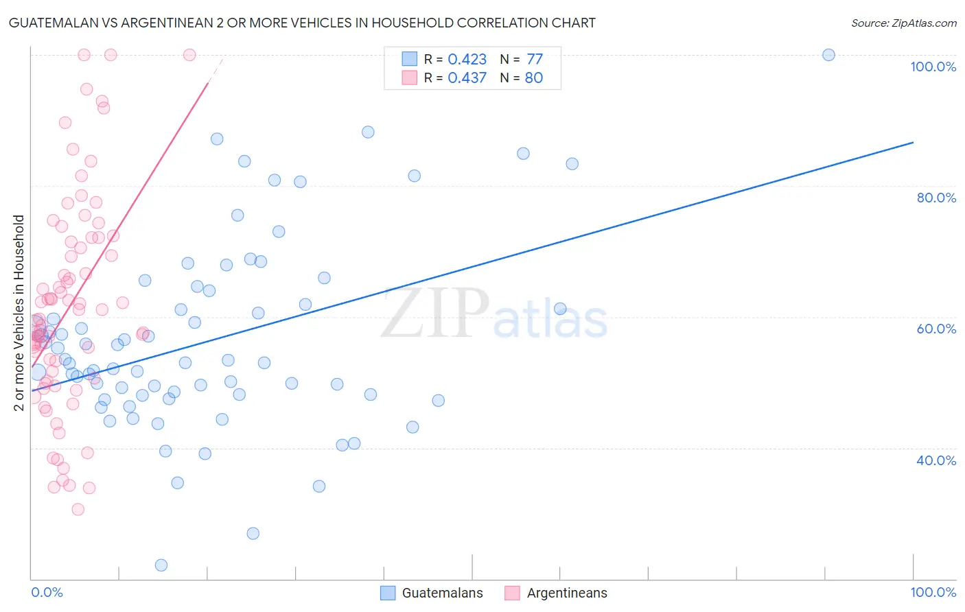 Guatemalan vs Argentinean 2 or more Vehicles in Household